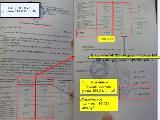 По данным бухгалтерского учета 124,2 млн.руб В наличие 14 721 тыс.руб. =