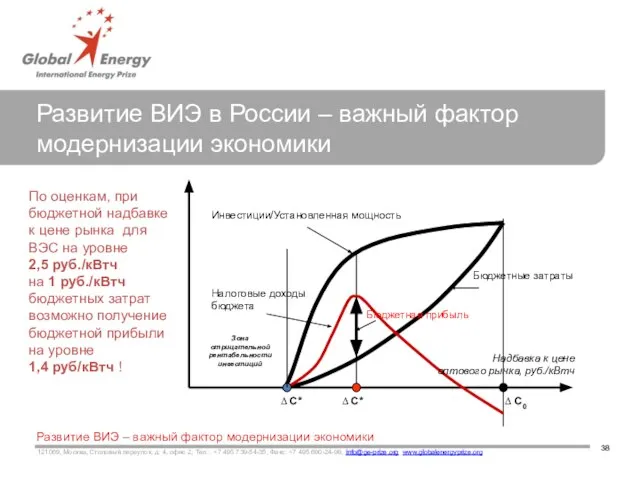 Развитие ВИЭ в России – важный фактор модернизации экономики 38 Развитие ВИЭ