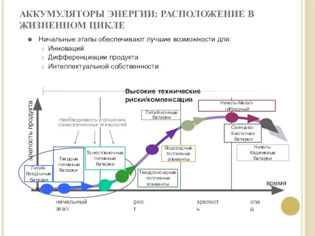 АККУМУЛЯТОРЫ ЭНЕРГИИ: РАСПОЛОЖЕНИЕ В ЖИЗНЕННОМ ЦИКЛЕ Начальные этапы обеспечивают лучшие возможности для: