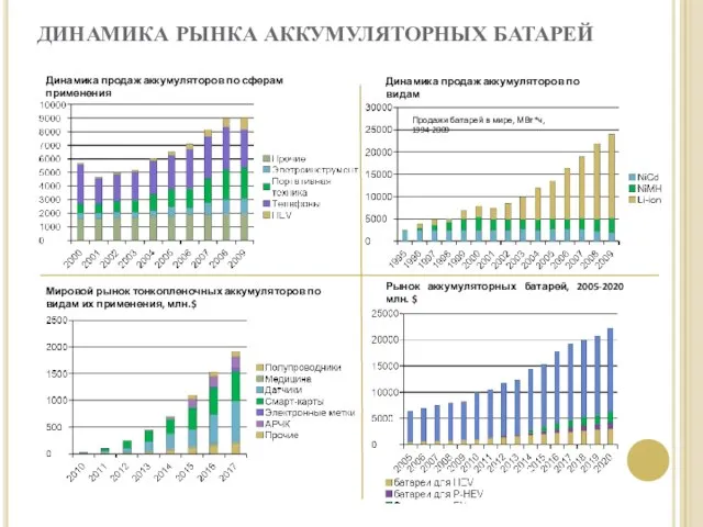 ДИНАМИКА РЫНКА АККУМУЛЯТОРНЫХ БАТАРЕЙ Динамика продаж аккумуляторов по сферам применения Динамика продаж