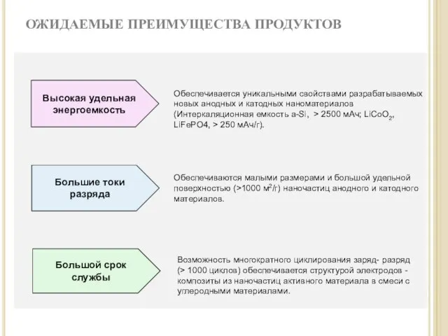 ОЖИДАЕМЫЕ ПРЕИМУЩЕСТВА ПРОДУКТОВ Высокая удельная энергоемкость Большие токи разряда Большой срок службы