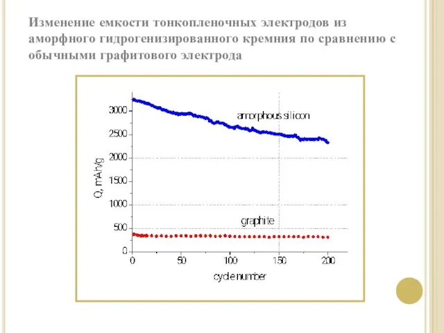 Изменение емкости тонкопленочных электродов из аморфного гидрогенизированного кремния по сравнению с обычными графитового электрода