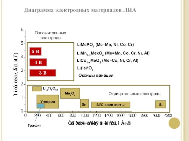 Li 5 В 4 В 3 В Углерод MexOy Si Li4Ti5O12 Sn