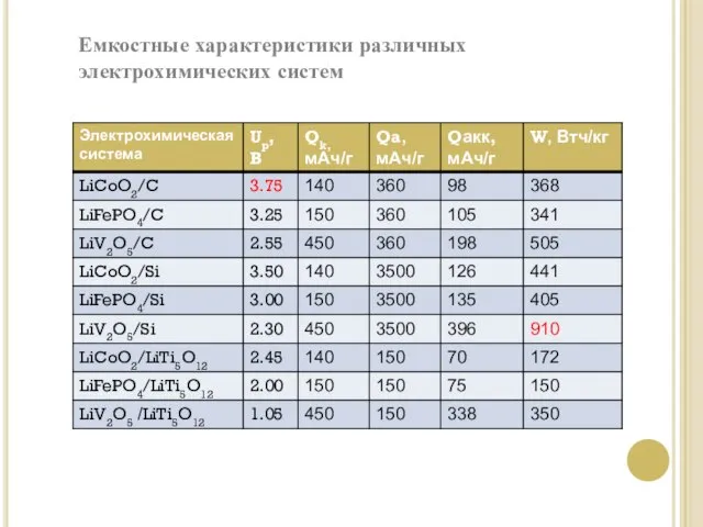 Емкостные характеристики различных электрохимических систем