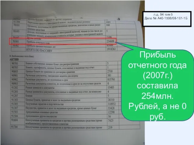 Прибыль отчетного года (2007г.) составила 254млн. Рублей, а не 0 руб. л.д.