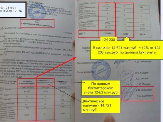 По данным бухгалтерского учета 124,2 млн.руб В наличие 14 721 тыс.руб. =