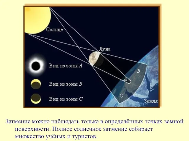 Затмение можно наблюдать только в определённых точках земной поверхности. Полное солнечное затмение