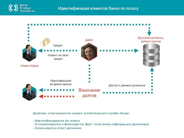 Идентификация клиентов банка по голосу Должник, ответивший на звонок коллекторской службы банка: