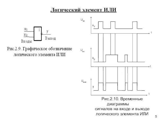 Логический элемент ИЛИ Рис.2.10. Временные диаграммы сигналов на входе и выходе логического элемента ИЛИ