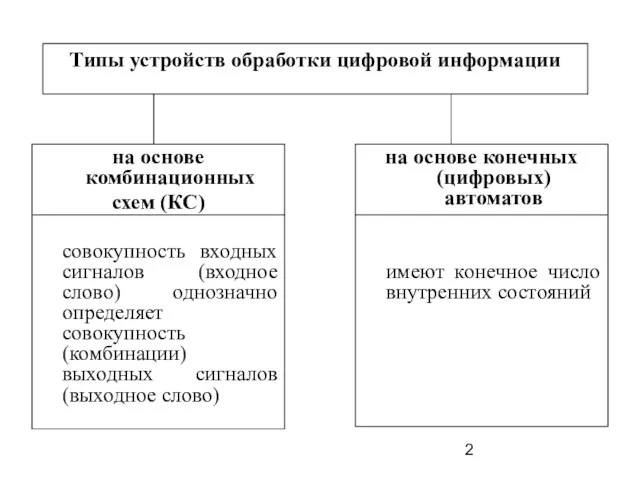 Типы устройств обработки цифровой информации на основе комбинационных схем (КС) совокупность входных