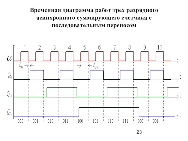 Временная диаграмма работ трех разрядного асинхронного суммирующего счетчика с последовательным переносом