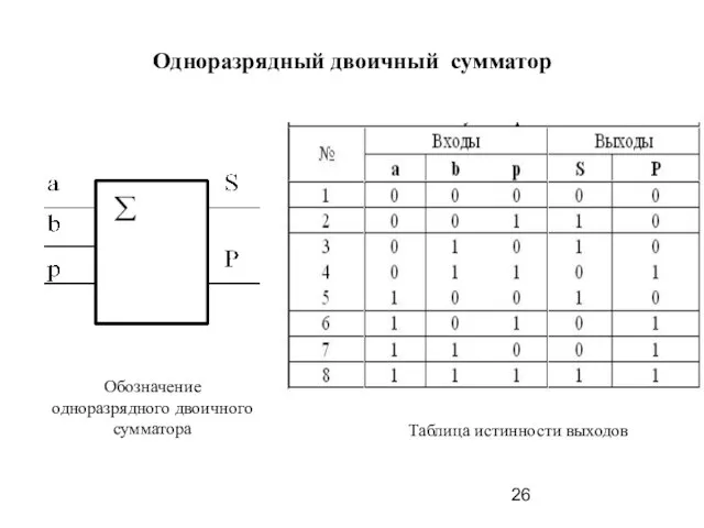 Одноразрядный двоичный сумматор Обозначение одноразрядного двоичного сумматора Таблица истинности выходов