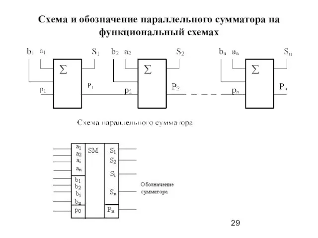 Схема и обозначение параллельного сумматора на функциональный схемах