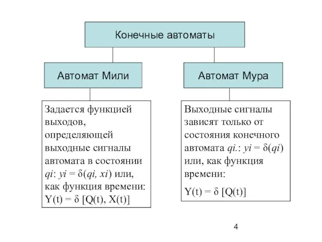 Конечные автоматы Автомат Мили Автомат Мура Задается функцией выходов, определяющей выходные сигналы