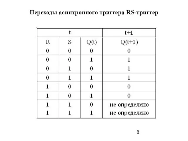 Переходы асинхронного триггера RS-триггер