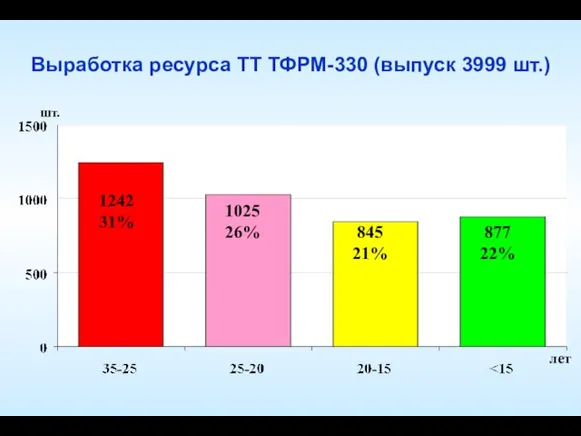 Выработка ресурса ТТ ТФРМ-330 (выпуск 3999 шт.)