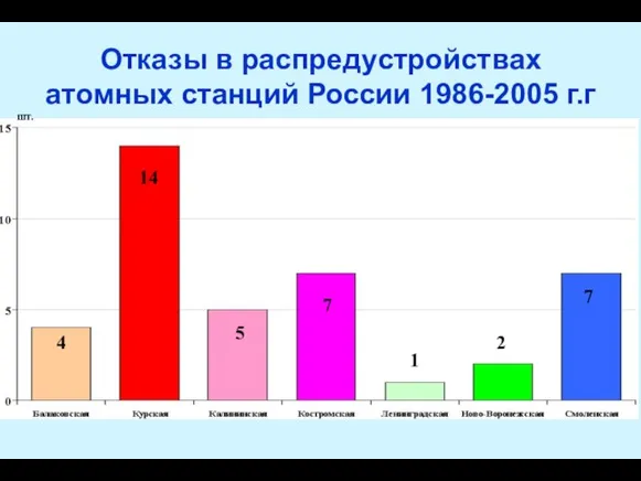 Отказы в распредустройствах атомных станций России 1986-2005 г.г шт. 4 14 5 7 1 2 7