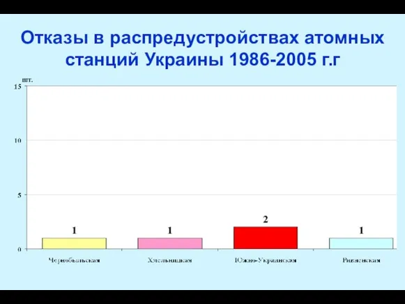 Отказы в распредустройствах атомных станций Украины 1986-2005 г.г шт.