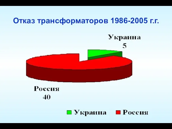 Отказ трансформаторов 1986-2005 г.г.