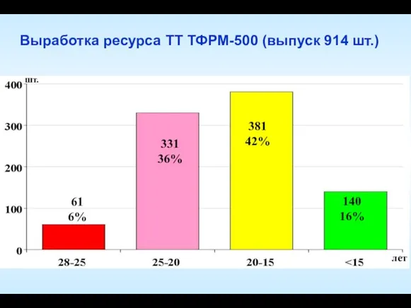 Выработка ресурса ТТ ТФРМ-500 (выпуск 914 шт.)