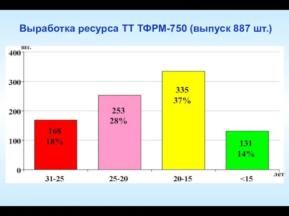 Выработка ресурса ТТ ТФРМ-750 (выпуск 887 шт.) 168 18% 253 28% 335