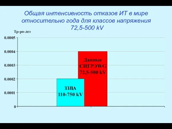 Общая интенсивность отказов ИТ в мире относительно года для классов напряжения 72,5-500 kV