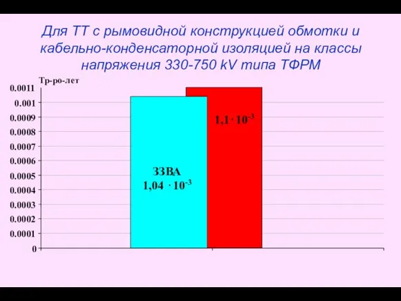 Для ТТ с рымовидной конструкцией обмотки и кабельно-конденсаторной изоляцией на классы напряжения 330-750 kV типа ТФРМ