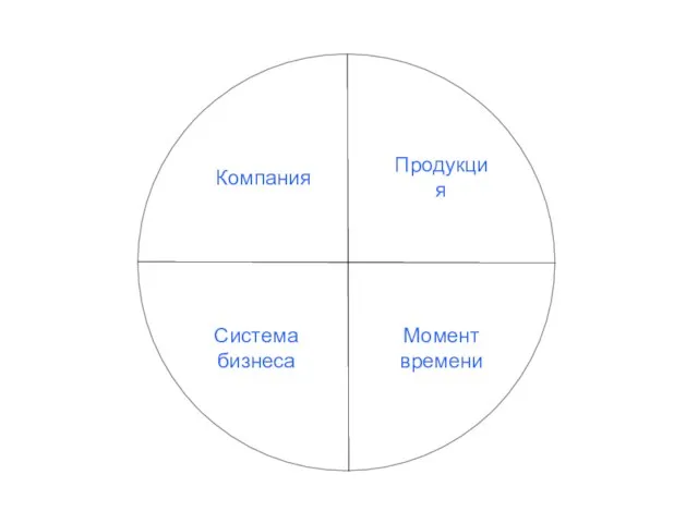 Компания Продукция Момент времени Система бизнеса