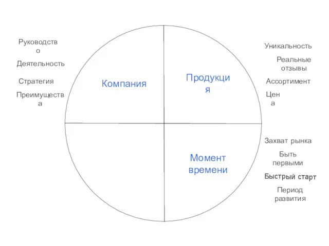 Компания Продукция Момент времени Руководство Деятельность Стратегия Уникальность Реальные отзывы Ассортимент Цена