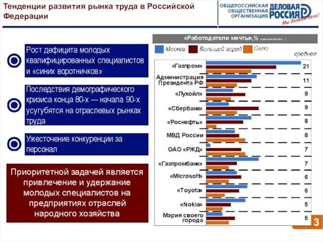 Тенденции развития рынка труда в Российской Федерации 3