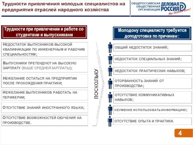 Трудности привлечения молодых специалистов на предприятия отраслей народного хозяйства 4