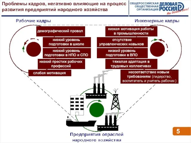 Проблемы кадров, негативно влияющие на процесс развития предприятий народного хозяйства 5