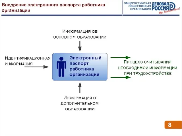 Внедрение электронного паспорта работника организации 8