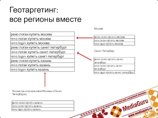 Геотаргетинг: все регионы вместе