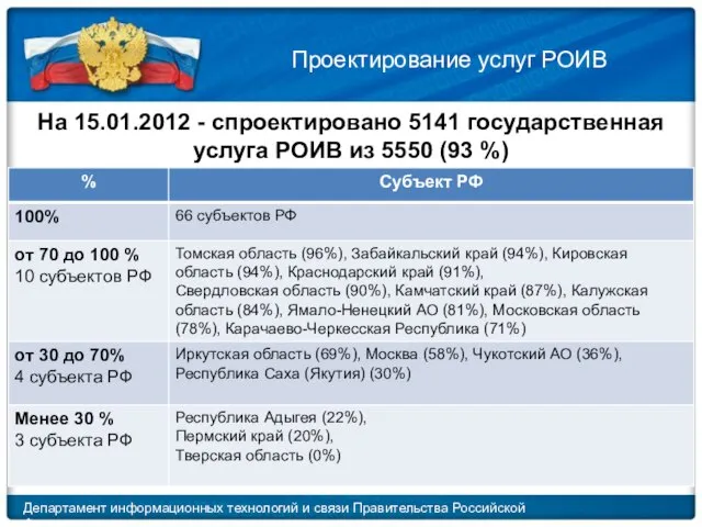 Департамент информационных технологий и связи Правительства Российской Федерации Проектирование услуг РОИВ На