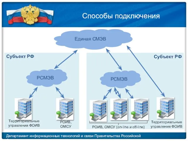 Единая СМЭВ РСМЭВ РСМЭВ Территориальные управления ФОИВ РОИВ, ОМСУ Территориальные управления ФОИВ