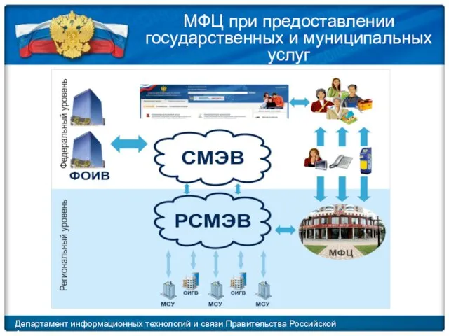 Департамент информационных технологий и связи Правительства Российской Федерации МФЦ при предоставлении государственных и муниципальных услуг