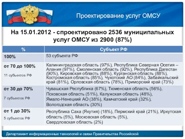 Департамент информационных технологий и связи Правительства Российской Федерации Проектирование услуг ОМСУ На