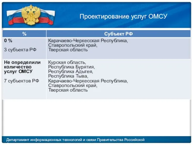 Департамент информационных технологий и связи Правительства Российской Федерации Проектирование услуг ОМСУ