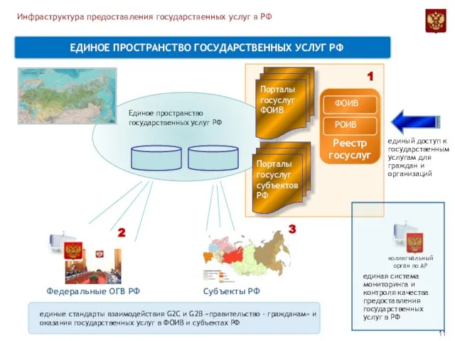 ЕДИНОЕ ПРОСТРАНСТВО ГОСУДАРСТВЕННЫХ УСЛУГ РФ Порталы госуслуг субъектов РФ Единое пространство государственных