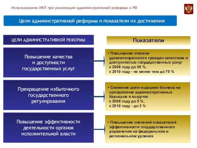 Цели административной реформы и показатели их достижения Показатели Повышение степени удовлетворенности граждан