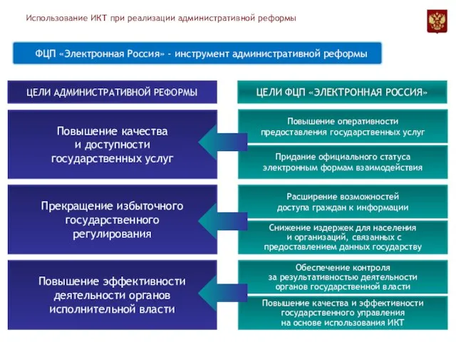 Использование ИКТ при реализации административной реформы ФЦП «Электронная Россия» - инструмент административной