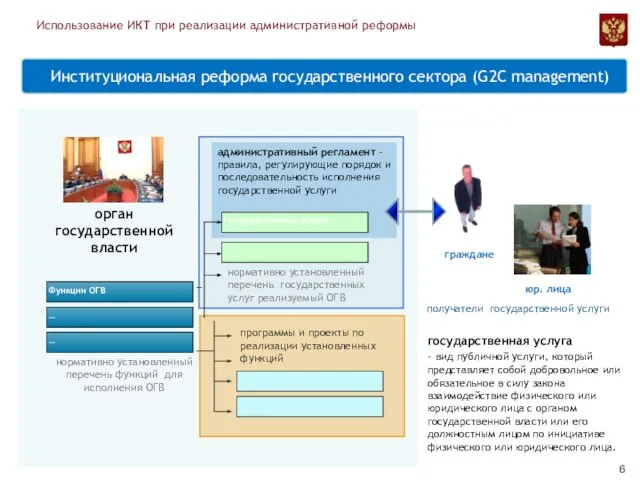 Институциональная реформа государственного сектора (G2C management) орган государственной власти Функции ОГВ …