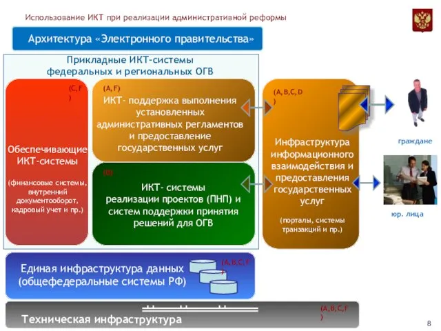 Архитектура «Электронного правительства» Единая инфраструктура данных (общефедеральные системы РФ) ИКТ- системы реализации