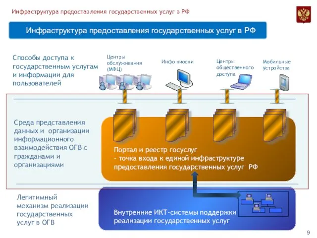 Инфраструктура предоставления государственных услуг в РФ Инфраструктура предоставления государственных услуг в РФ