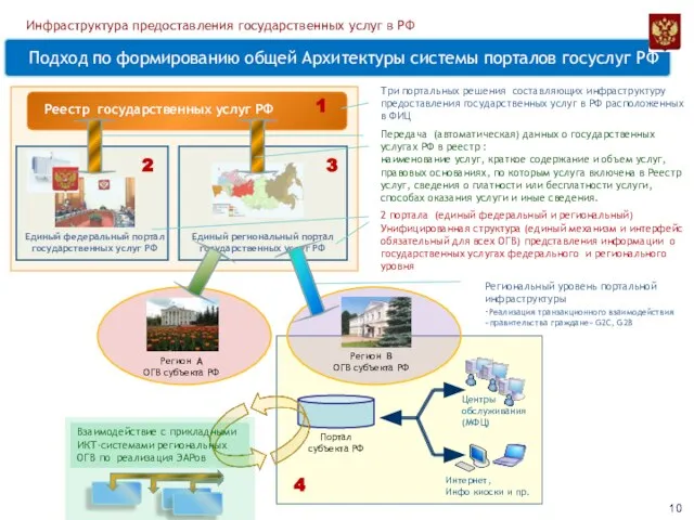 Подход по формированию общей Архитектуры системы порталов госуслуг РФ Реестр государственных услуг