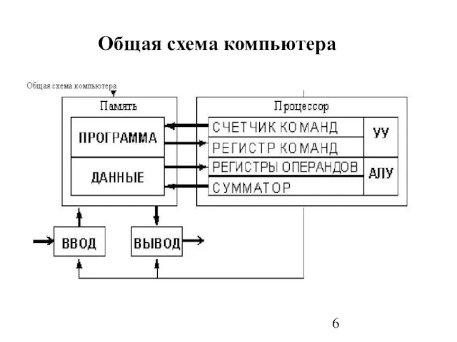 Общая схема компьютера