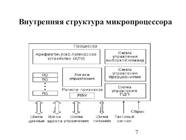 Внутренняя структура микропроцессора