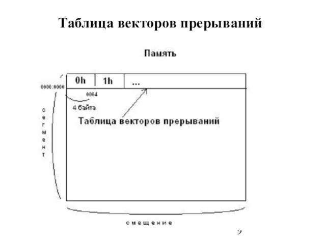 Таблица векторов прерываний