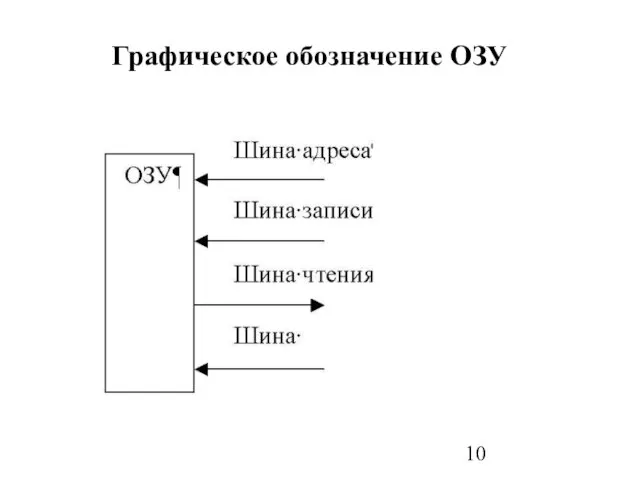 Графическое обозначение ОЗУ